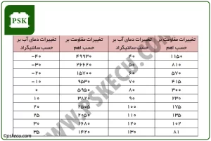 جدول تغییرات سنسور دمای آب