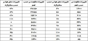 جدول تغییرات مقاومت سنسور دمای هوا ( NTC ) به صورت تقریبی | آموزش تعمیرات ecu